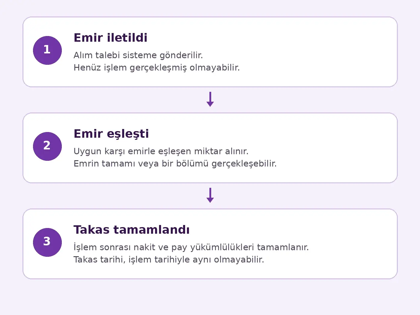 Hisse senedi işleminde emir iletimi, karşı emirle eşleşme ve takas aşamalarının farkı