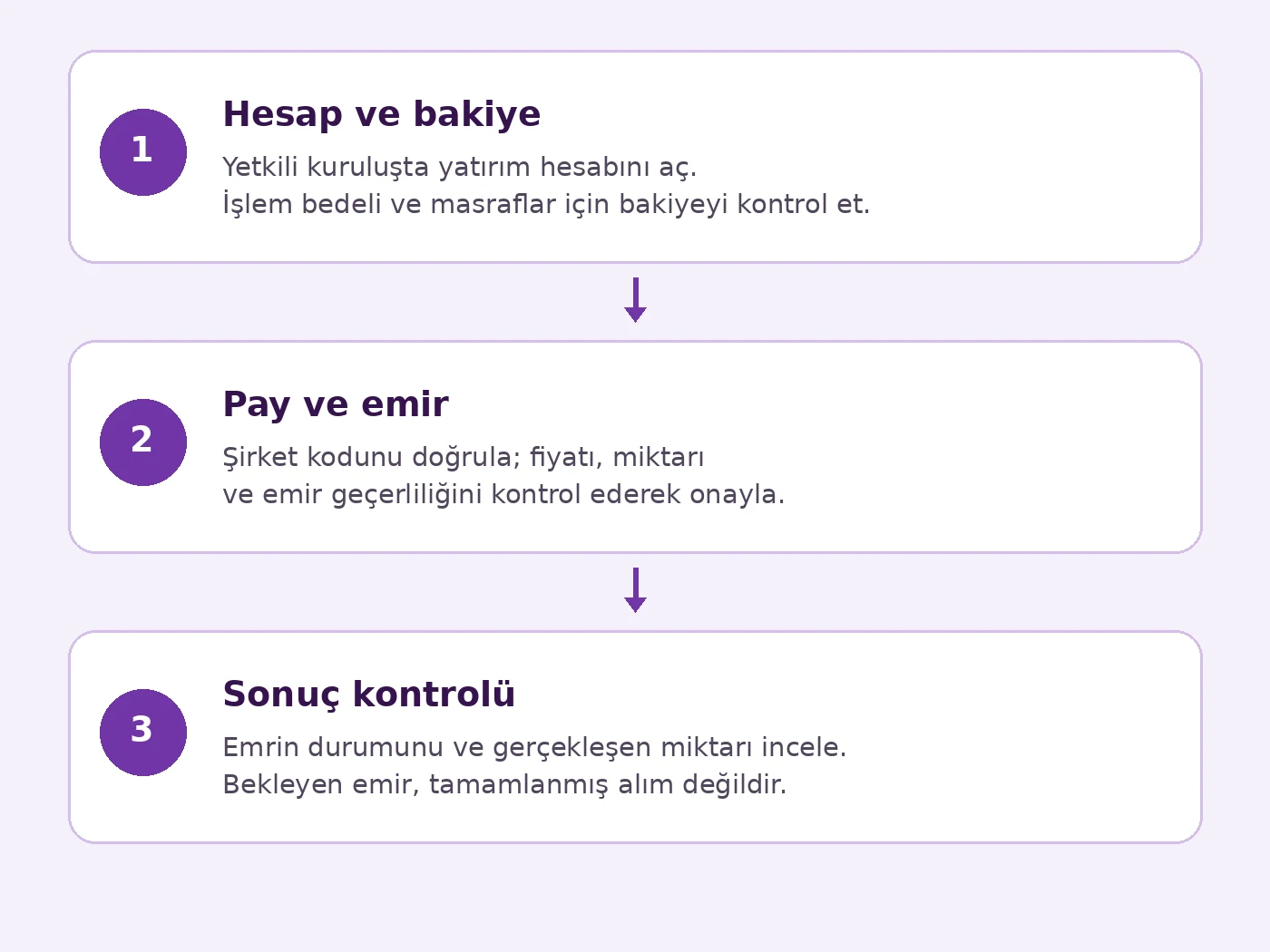 Hisse senedi satın alma süreci: yatırım hesabı ve bakiye, pay seçimi ve alış emri, sonuç kontrolü